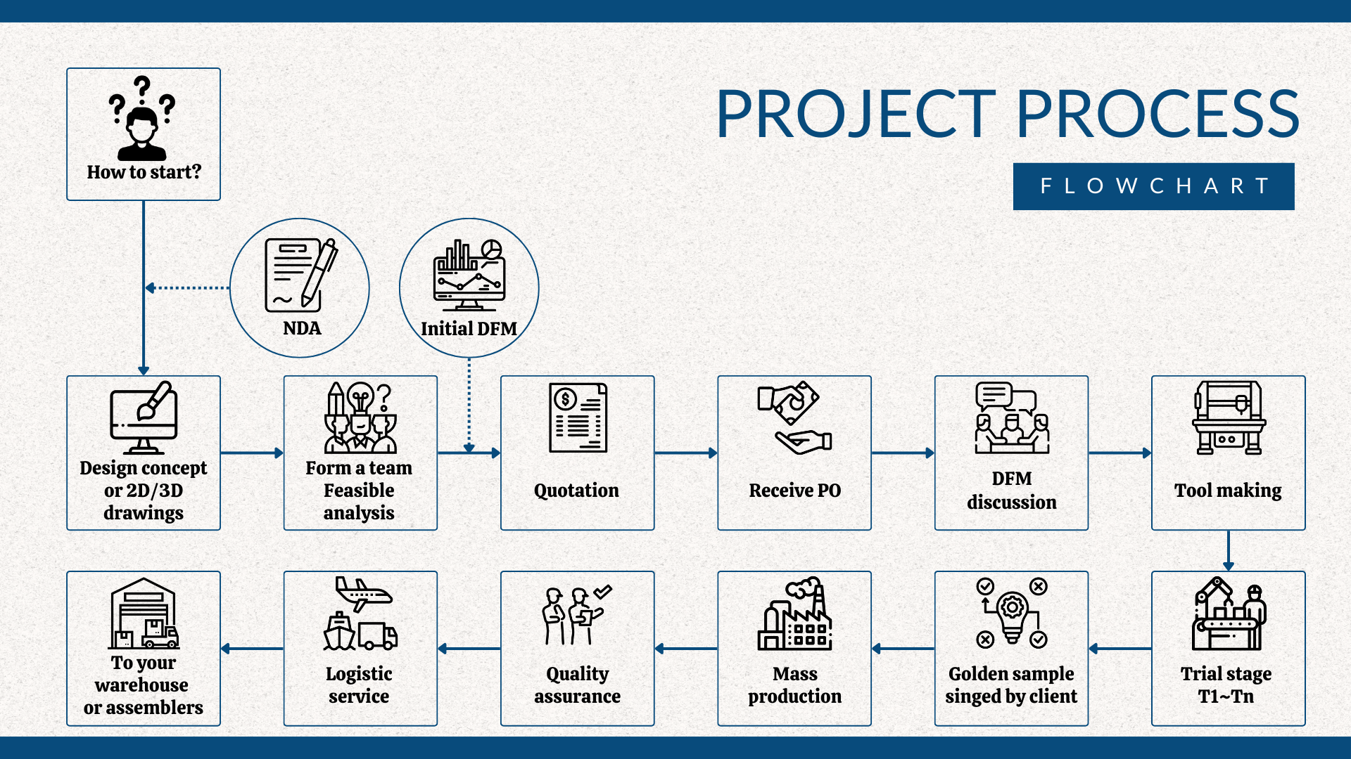 Manufacturing Service, Project Process